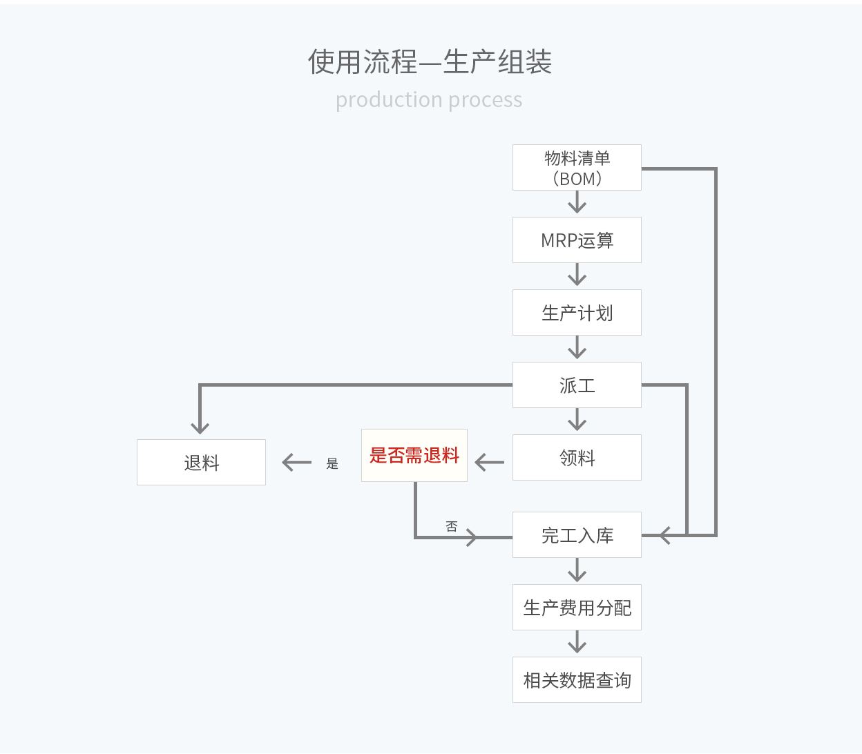 管家婆輝煌ERP，輝煌ONLINE，重慶管家婆輝煌使用流程——生產(chǎn)組裝