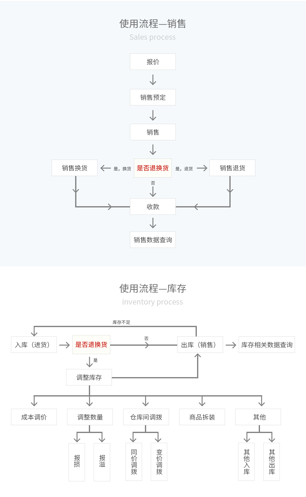 管家婆輝煌ERP，輝煌ONLINE，重慶管家婆輝煌使用流程——銷售